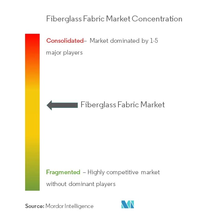 Fiberglass Fabric Market Value & Manufacturers