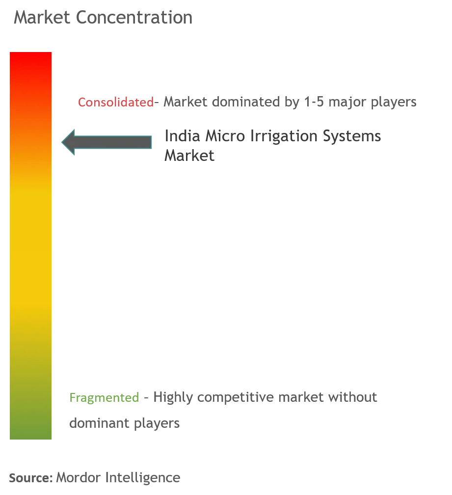 Micro Irrigation in India Market Size & Top Companies