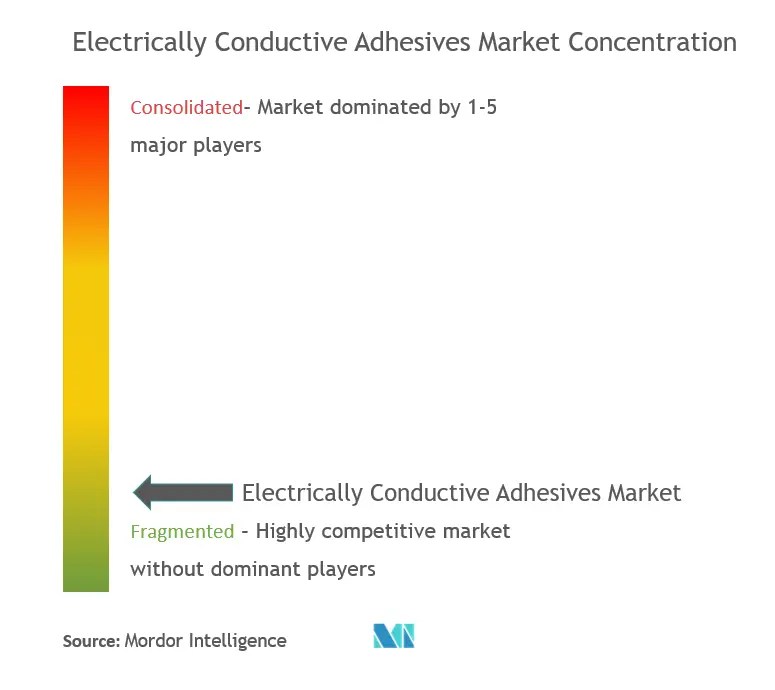 Electrically Conductive Adhesives Market Share