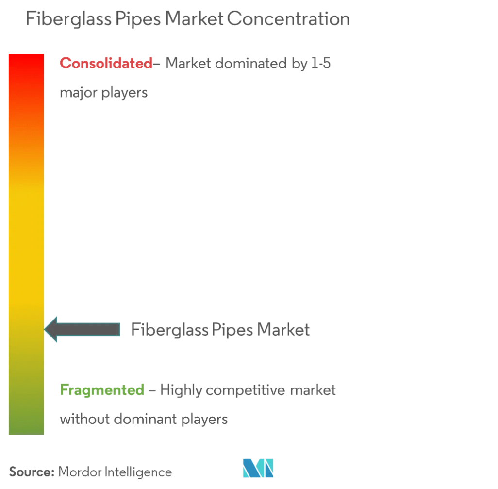 Fiberglass Pipes Market Size & Share Analysis Industry Research