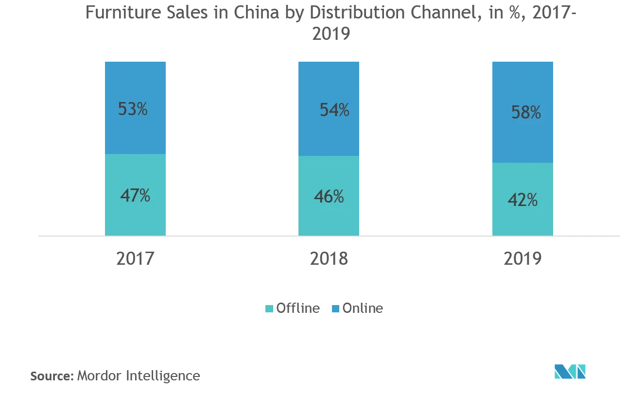 China Furniture Market Industry Manufacturers Size & Share