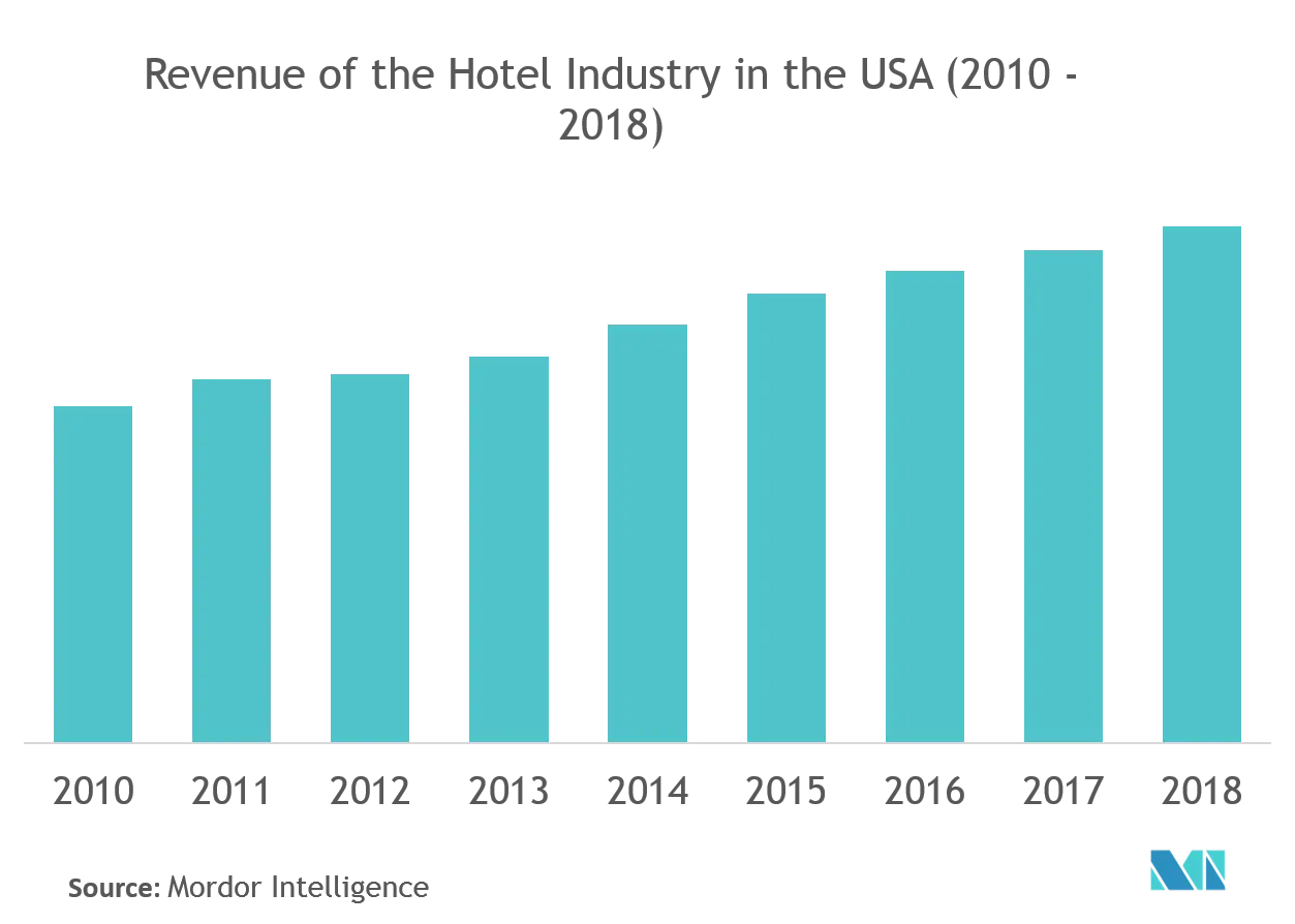 US Hospitality Industry Statistics, Analysis, Market Growth & Size