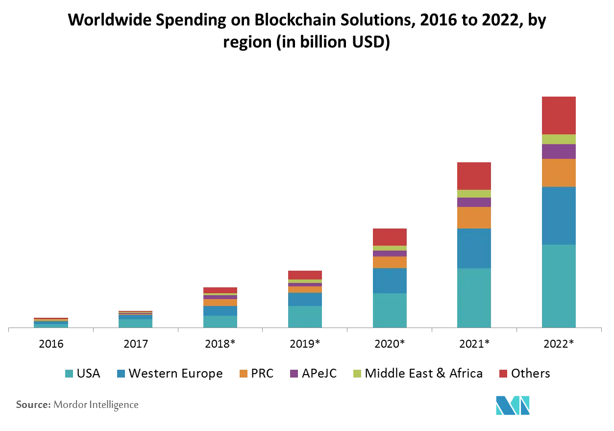 Cryptocurrency Market | 2022 - 27 | Industry Share, Size, Growth - Mordor  Intelligence
