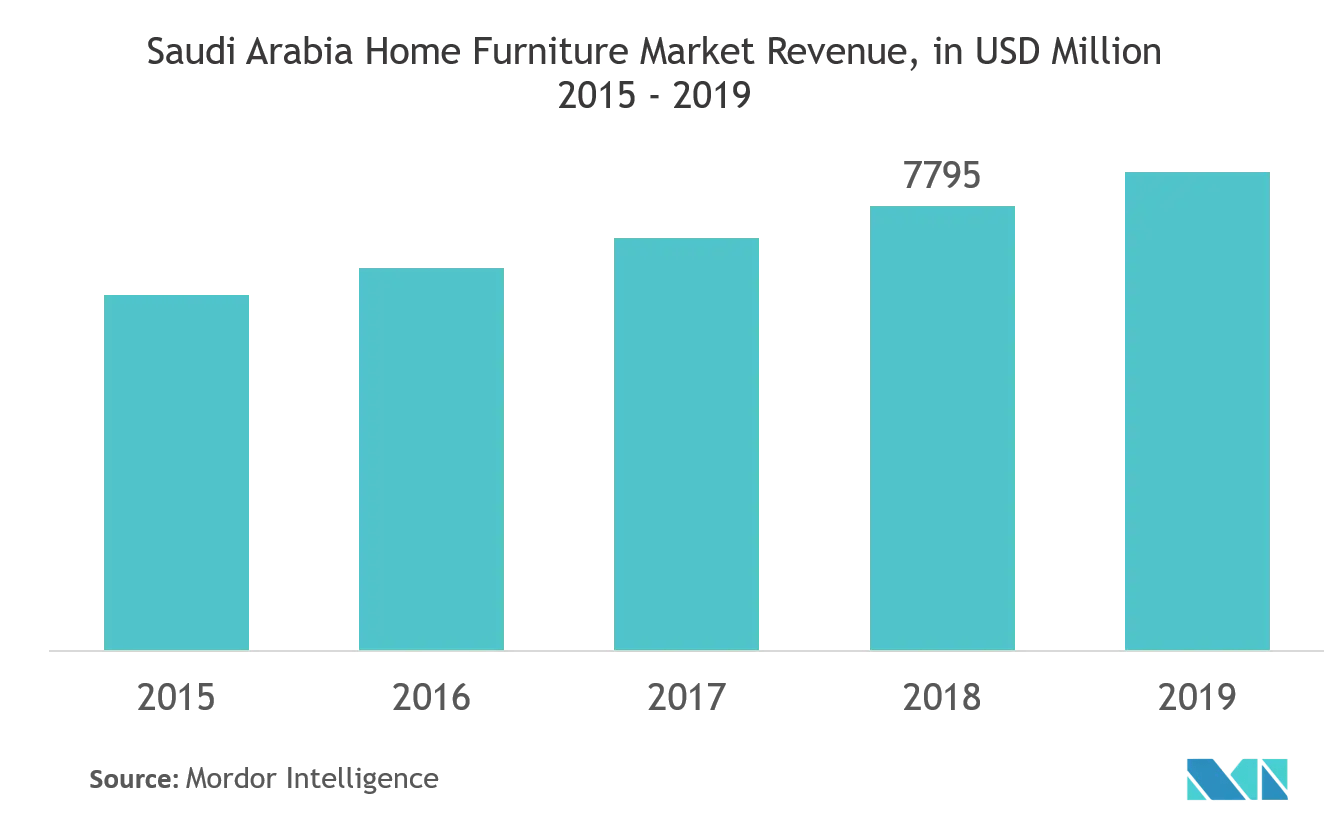 Saudi Arabia Furniture Market Analysis, Trends & Size