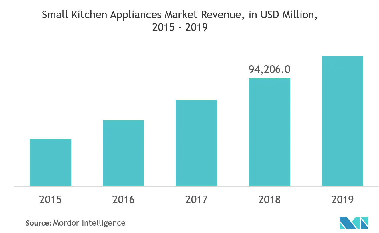 Small Home Appliances Market Size
