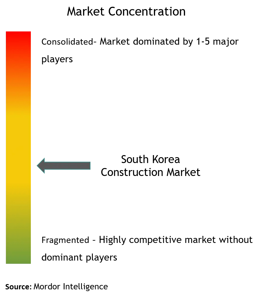 Construction Market in South Korea Companies & Industry Size