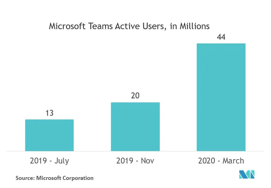 Team Collaboration Tools Market Share, Trends, Growth (2022 27)