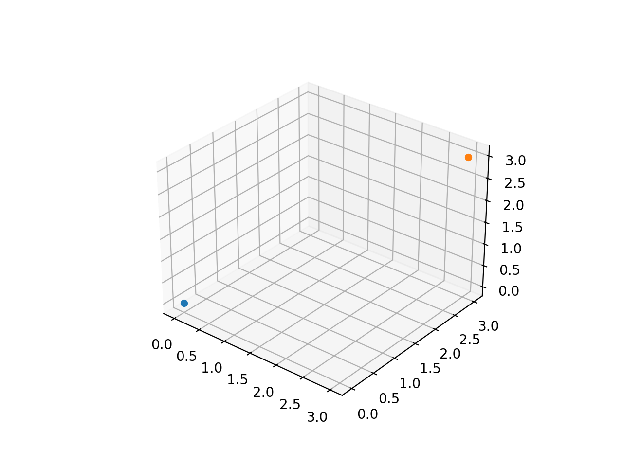 Calculating Euclidean Distance with NumPy