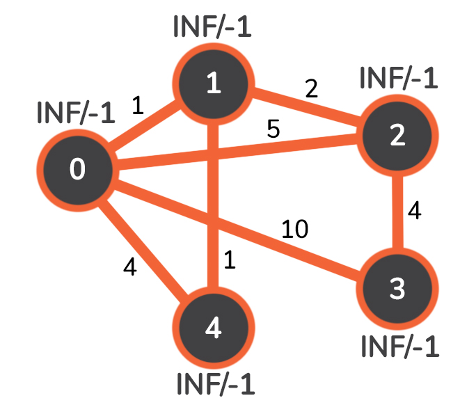 Graphs in Java Minimum Spanning Trees Prim's Algorithm