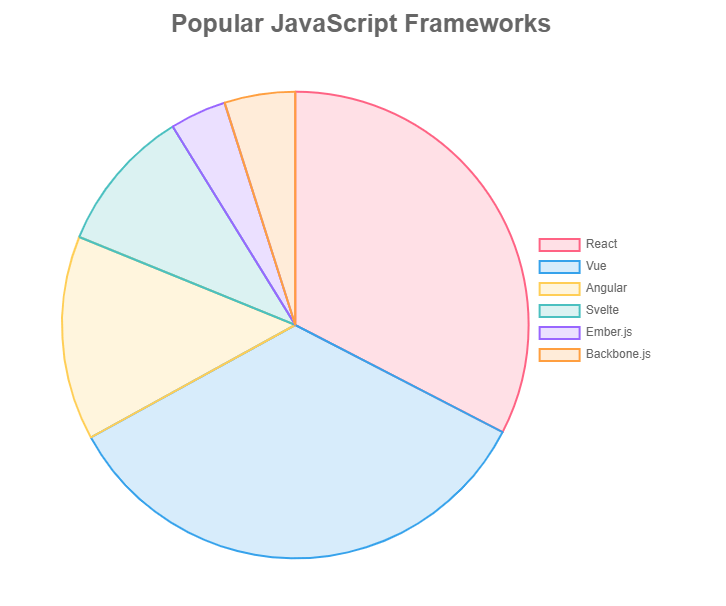 Guide to Creating Charts in JavaScript With Chart.js