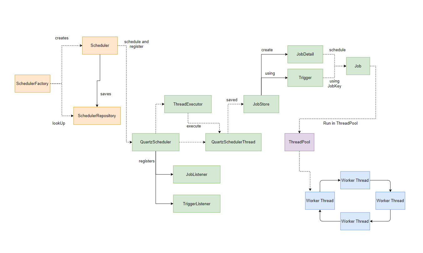 Guide to Quartz with Spring Boot Job Scheduling and Automation