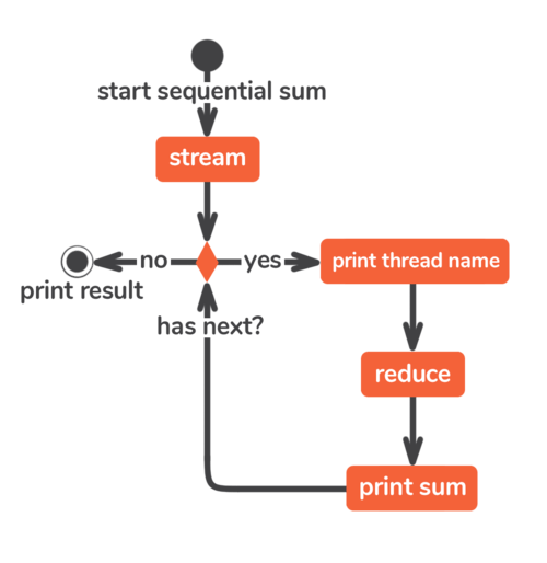 Java 8 Streams Definitive Guide to Parallel Streaming with parallel()
