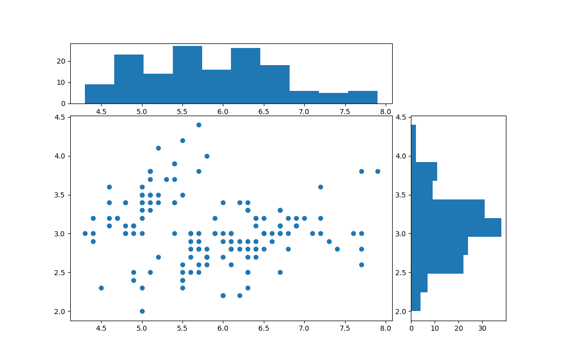 Matplotlib Scatter Plot with Distribution Plots (Joint Plot) Tutorial