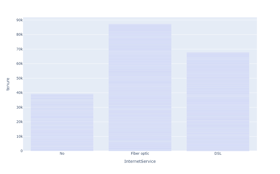 Plotly Bar Plot Tutorial and Examples