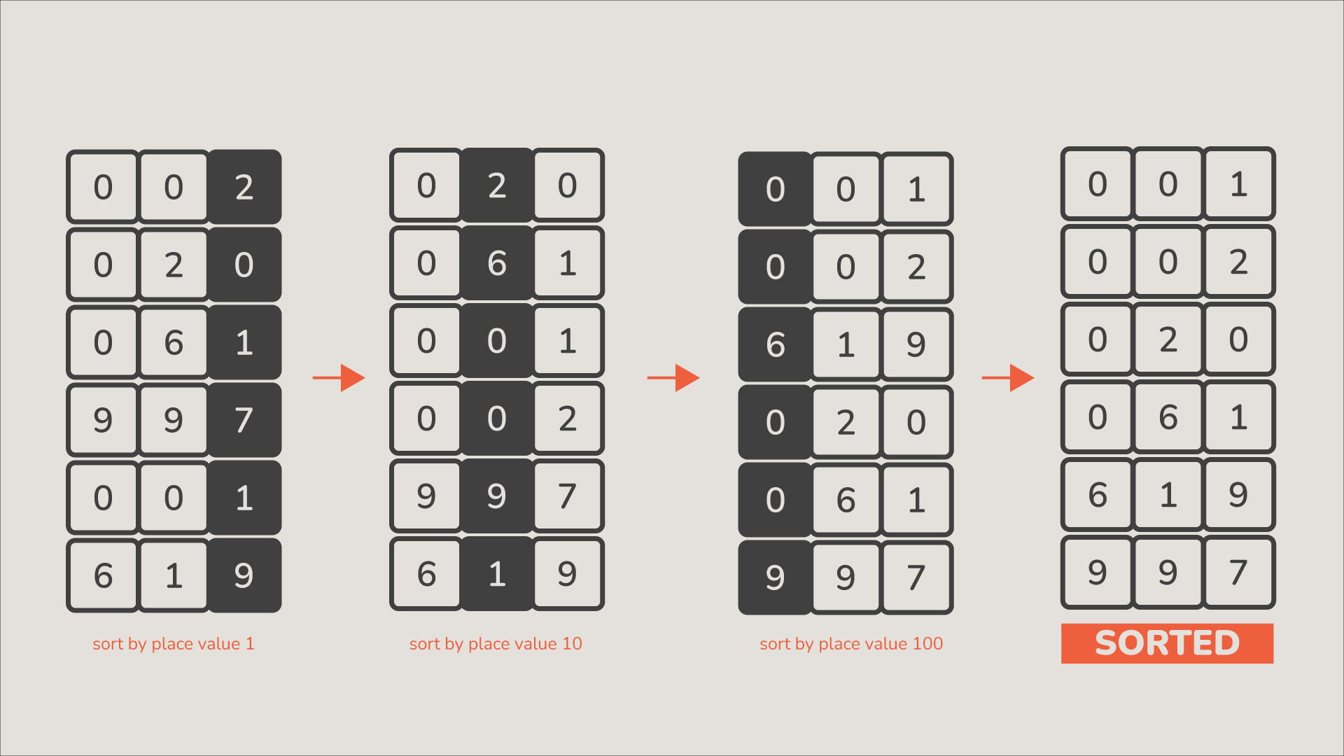 如何在Java中进行Radix排序简介 通常情况下，排序是与搜索结合在一起的这意味着我们首先对给定集合中的元素进行排 掘金