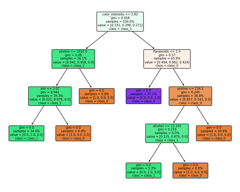Plot Decision Trees Using Python and ScikitLearn