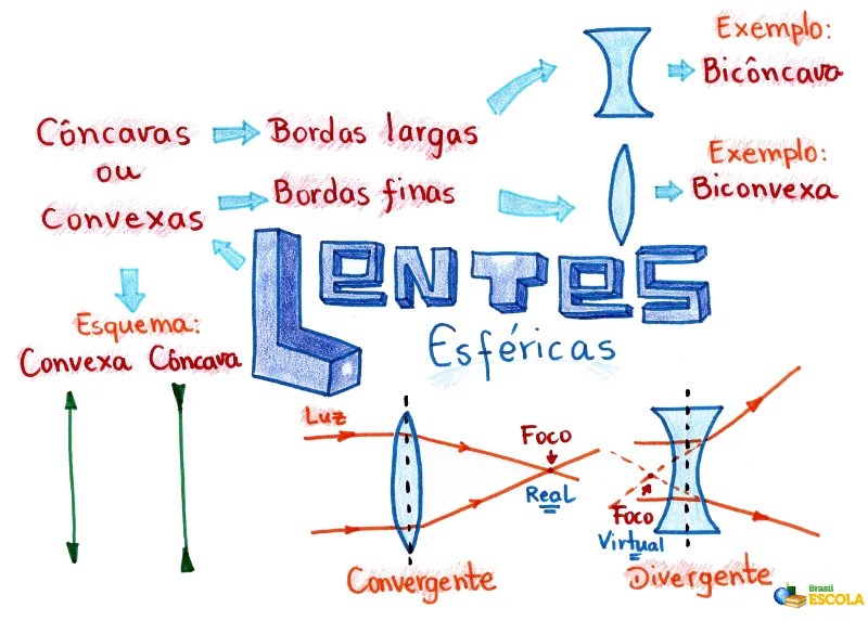 Lentes esféricas. Características básicas das lentes esféricas