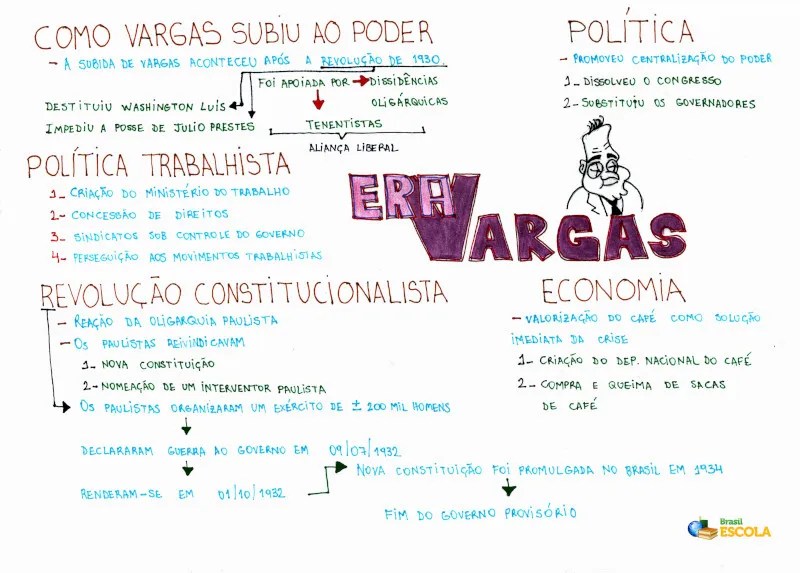 O que foi a Era Vargas? Brasil Escola