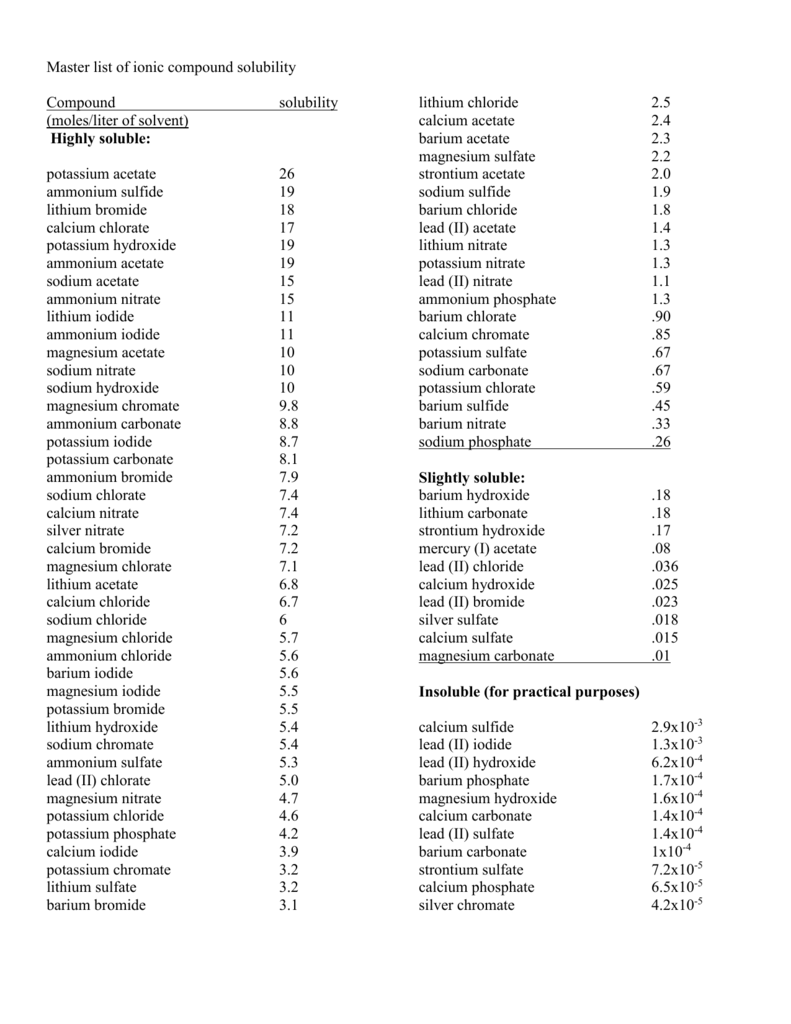 Master list of ionic compound solubility