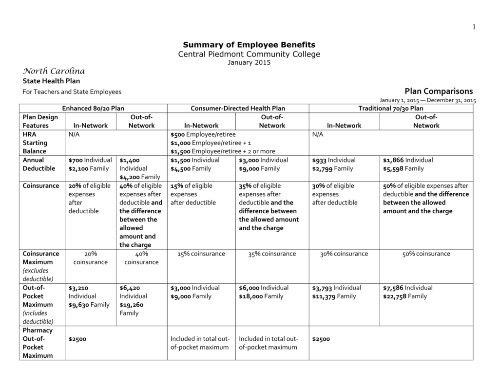 summary of benefits 2015 Central Piedmont Community College
