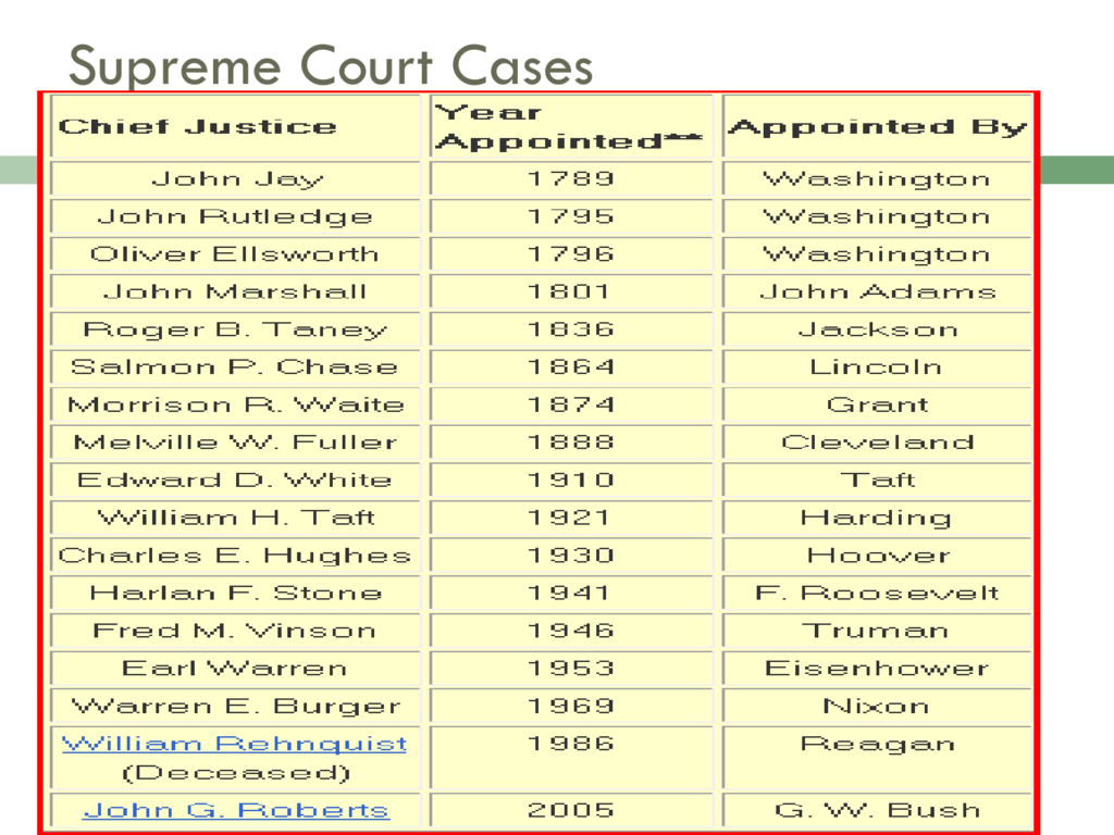 Supreme Court Cases / A Timeline Of Key Supreme Court Cases On
