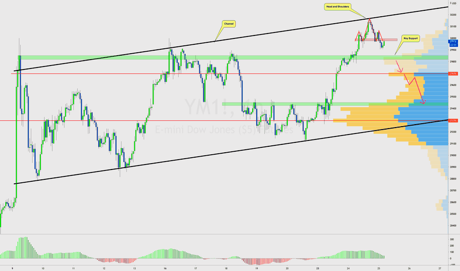 Dow Jones 30 Futures Live Advanced Chart
