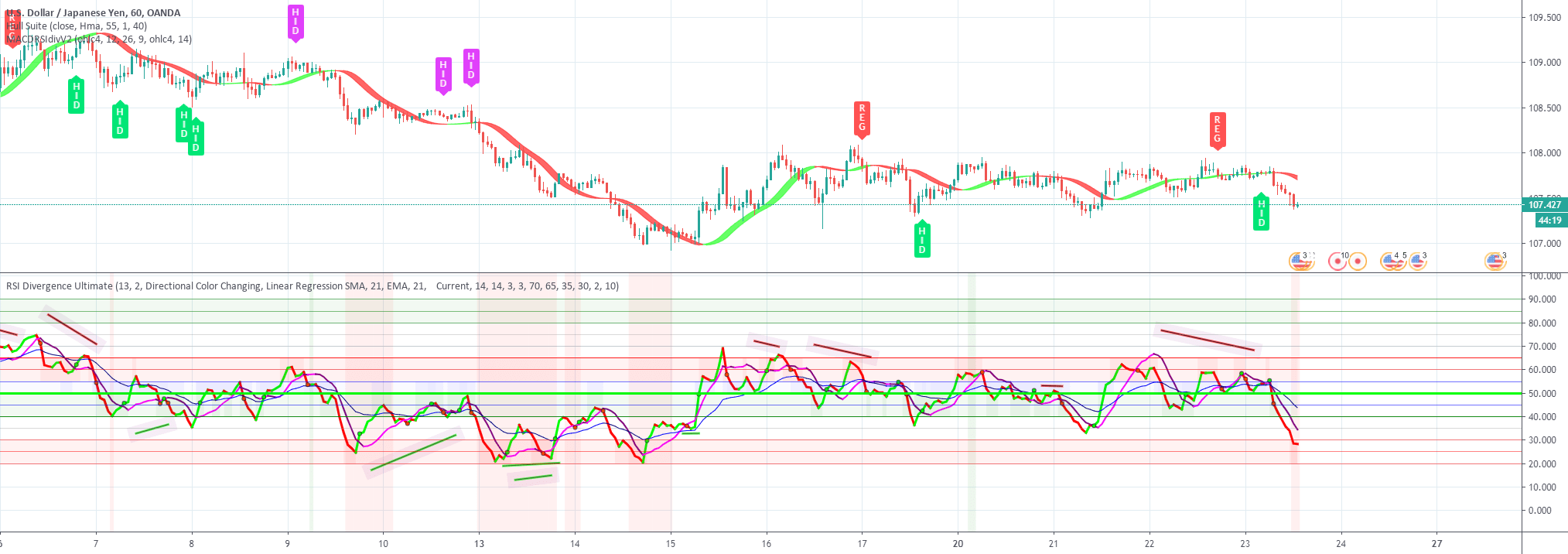 What Is The Best Divergence Indicator? Top Options.