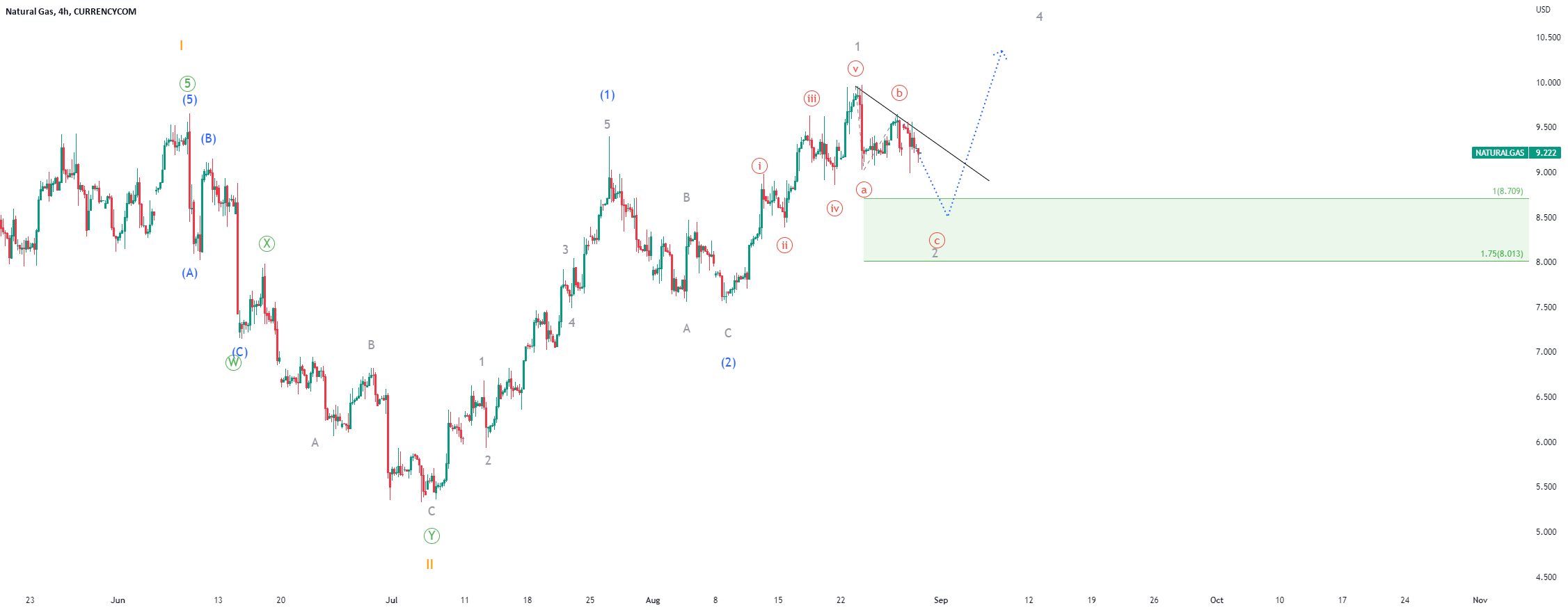 Potential long on Natural Gas for by TradingtheRightSide — TradingView