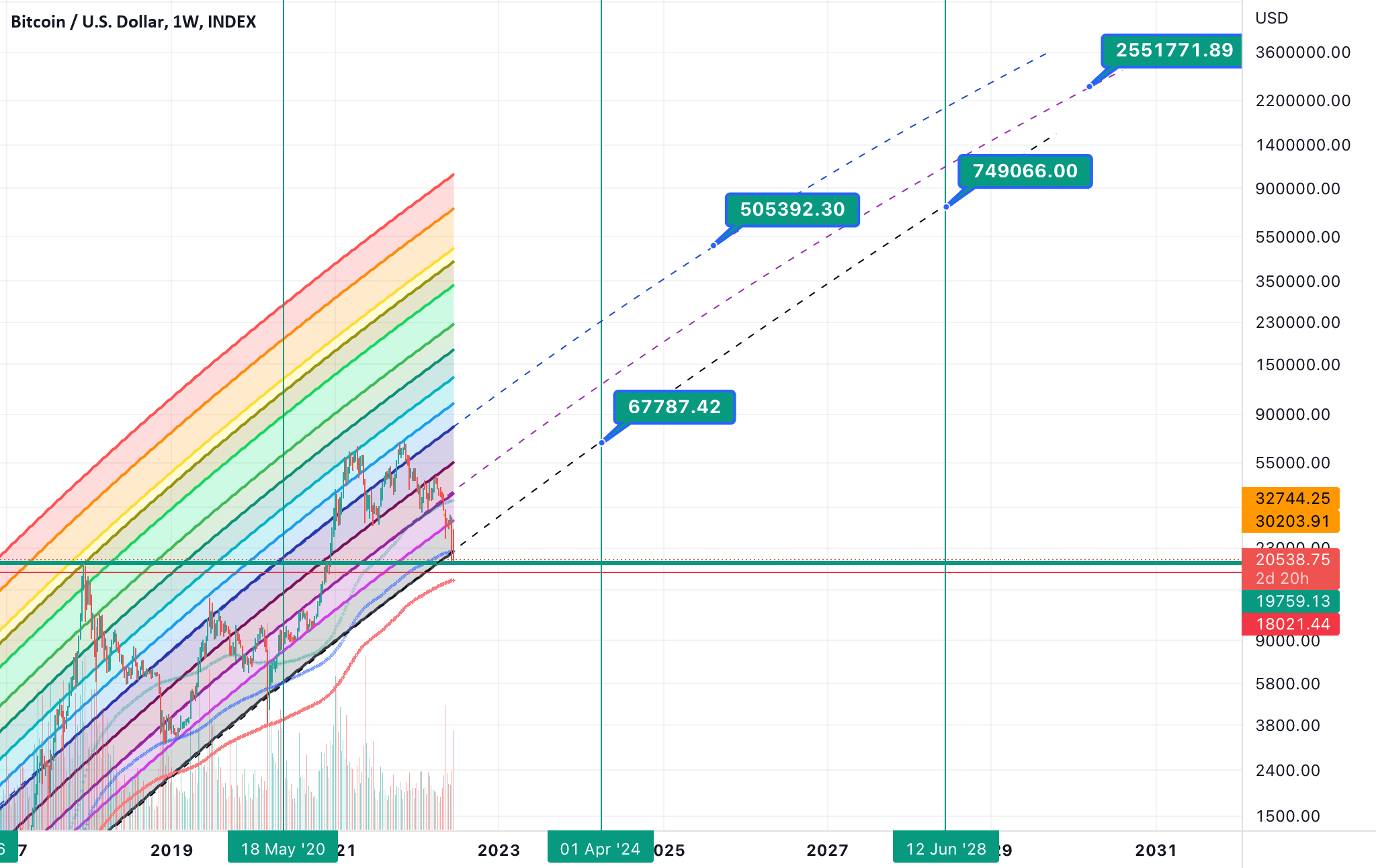 BTC price production in 2025 & 2028 for INDEXBTCUSD by Spiceandwolf2