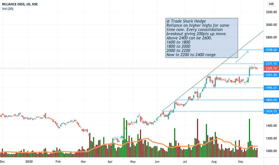RELIANCE Stock Price and Chart — NSERELIANCE — TradingView