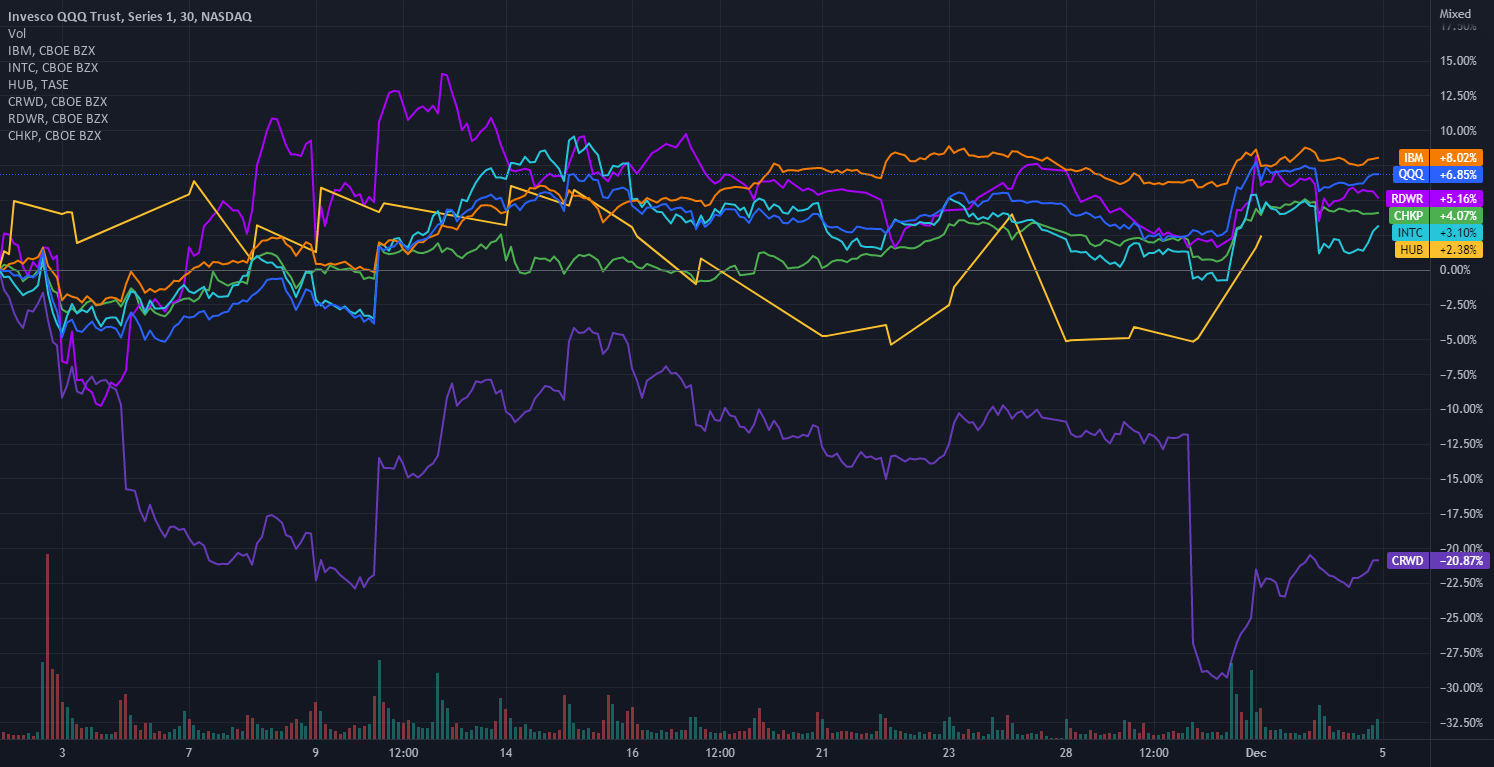 Winners and Losers in NASDAQ's November Rally for NASDAQQQQ by
