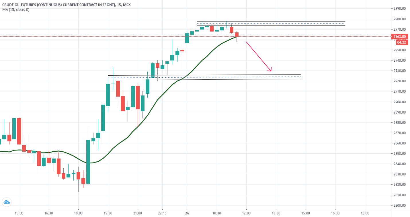 CRUDE OIL for MCXCRUDEOIL1! by Chart_Sikhasha — TradingView