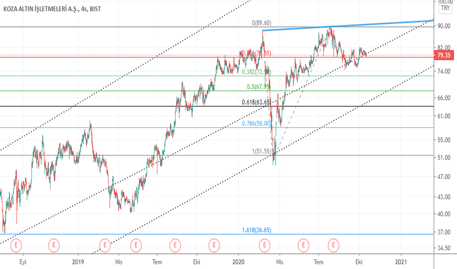 KOZAL Hisse senedi Fiyatı ve Grafiği — BISTKOZAL — TradingView