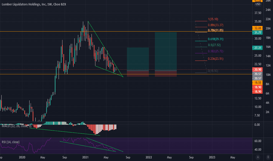 LL Stock Price and Chart — NYSELL — TradingView