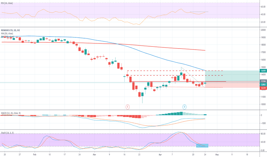REM Stock Price and Chart — JSEREM — TradingView