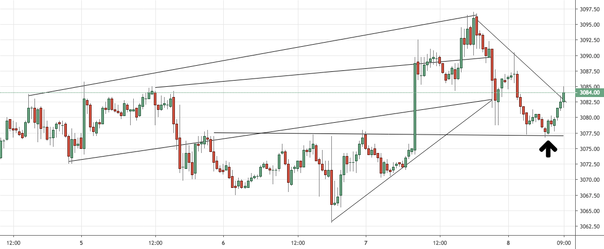 Futures Contracts for S&P 500 E-mini Futures TradingView