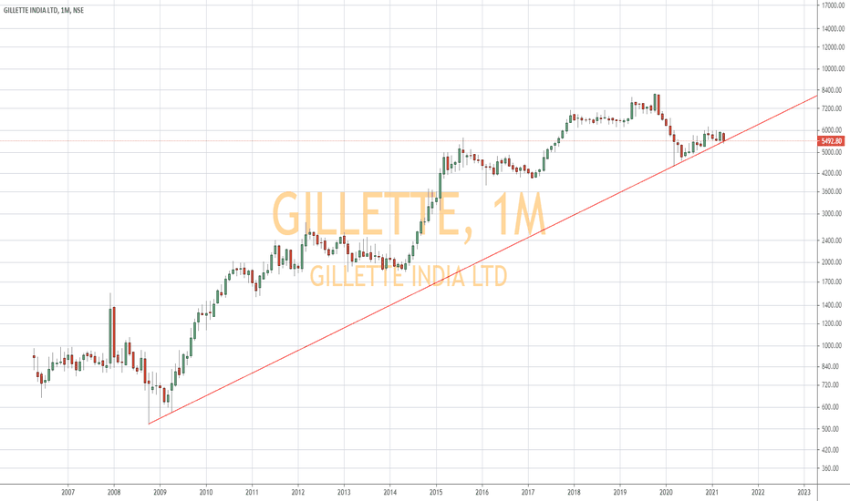GILLETTE Stock Price and Chart — NSEGILLETTE — TradingView — India