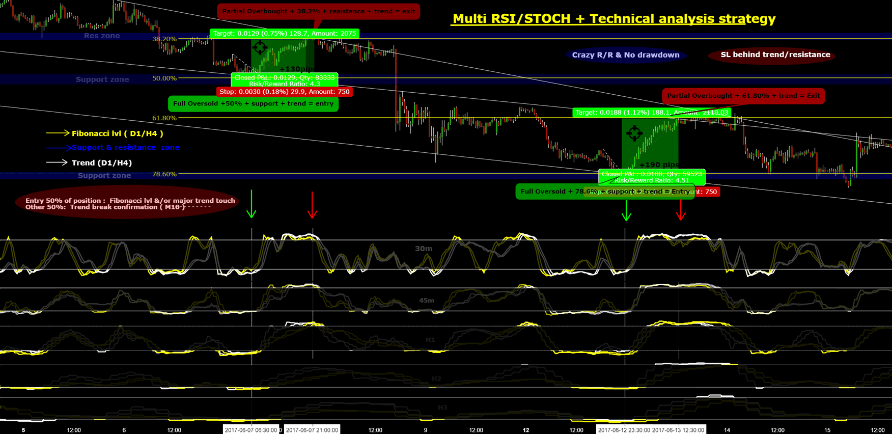 Most Profitable Scalping Tradingview Indicator – Davidd Tech