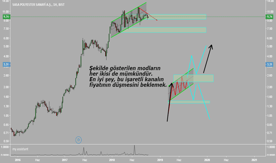 SASA Hisse Senedi Fiyatı ve Grafiği — TradingView