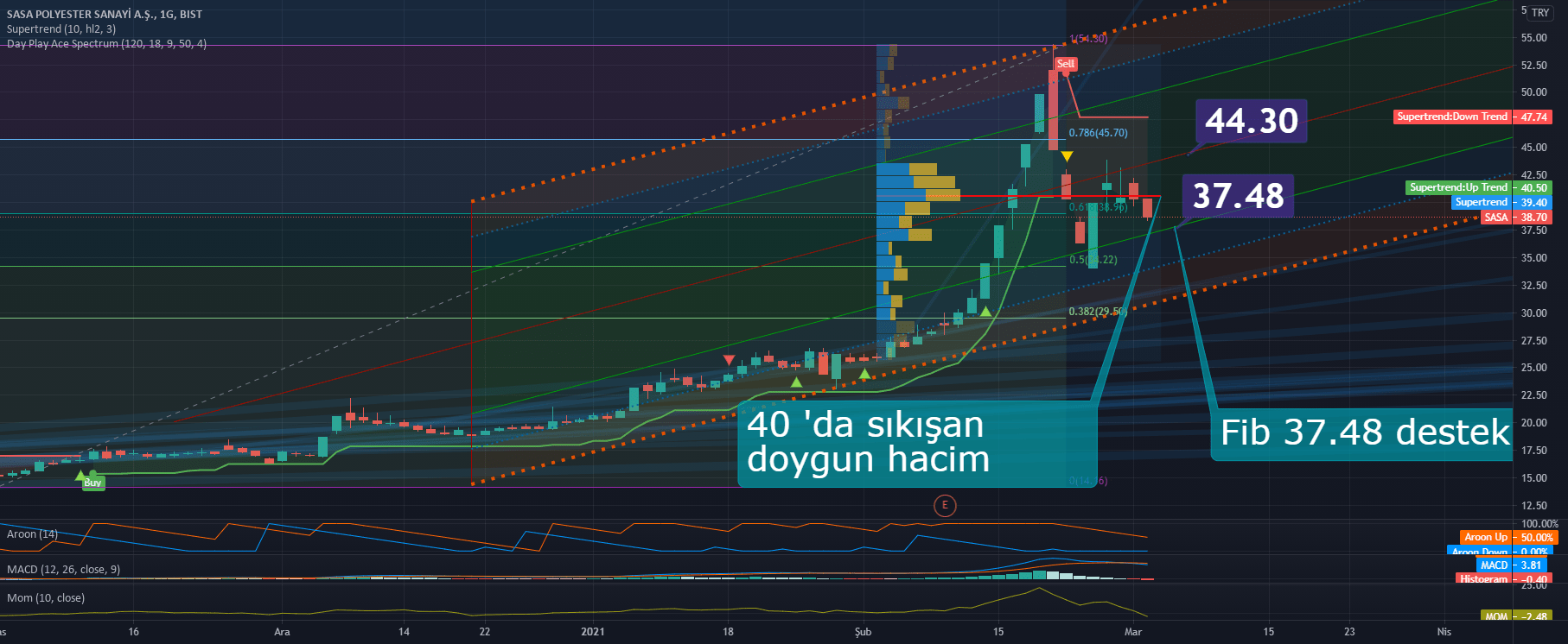 BorsaMerkezi tarafından BISTSASA sembolü için Yükseliş Düşüş Yorum Fib