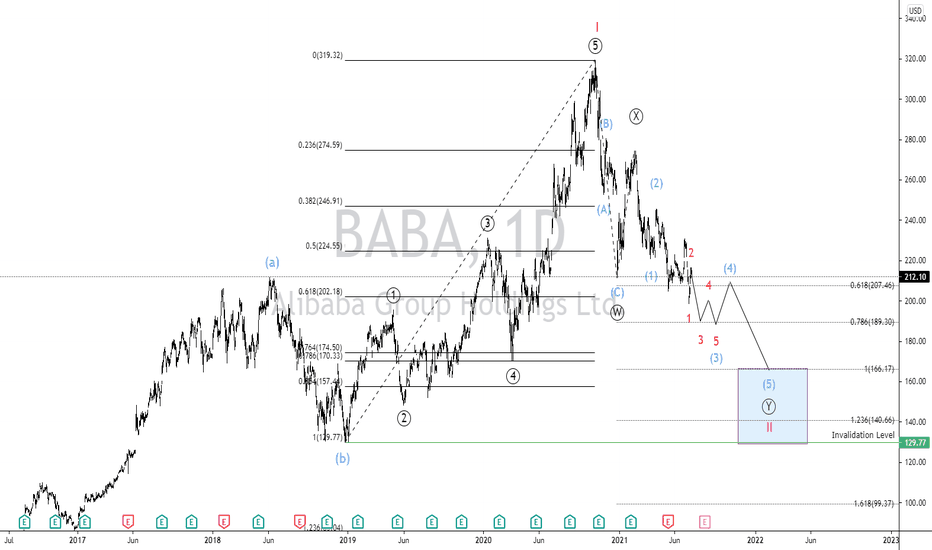 BABA Stock Price and Chart — TradingView