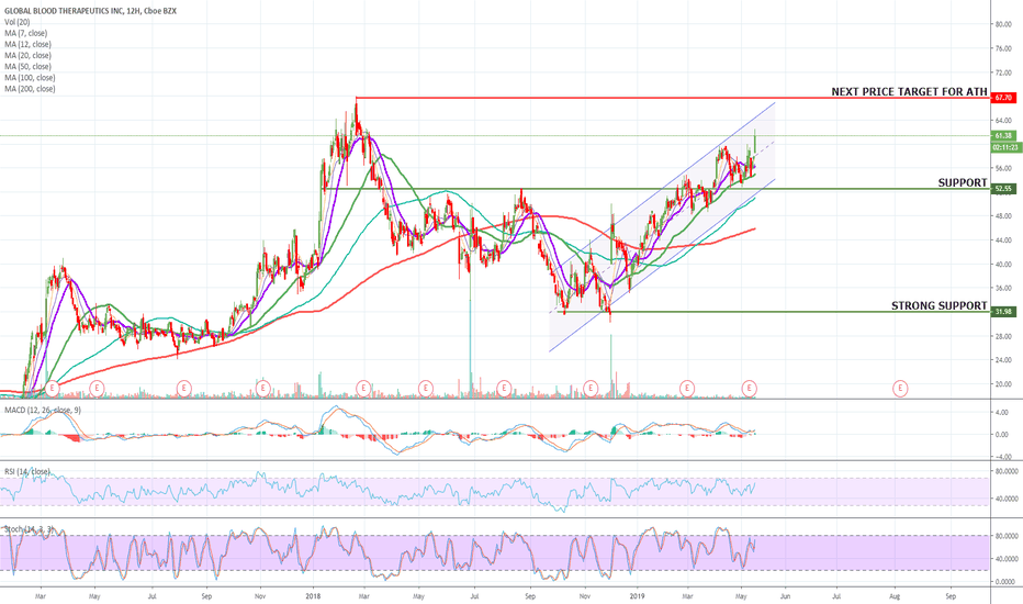 GBT Stock Price and Chart — NASDAQGBT — TradingView