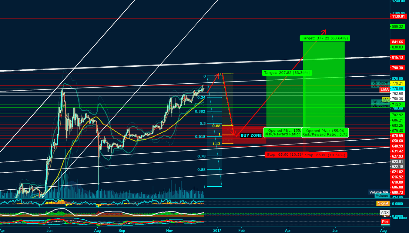 BTC/USD for BITSTAMP:BTCUSD by.