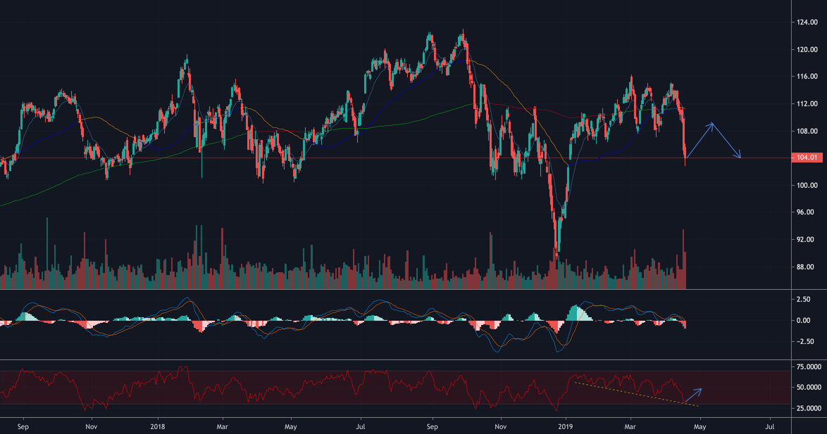 IBB overextended, at a key support level para NASDAQIBB por ssulta01