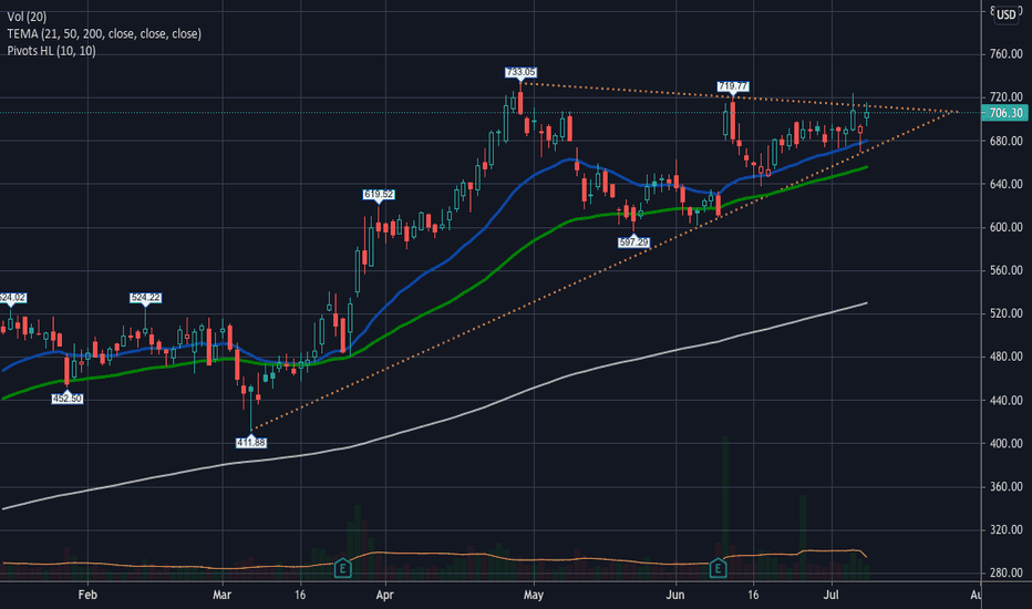 RH Stock Price and Chart — NYSERH — TradingView