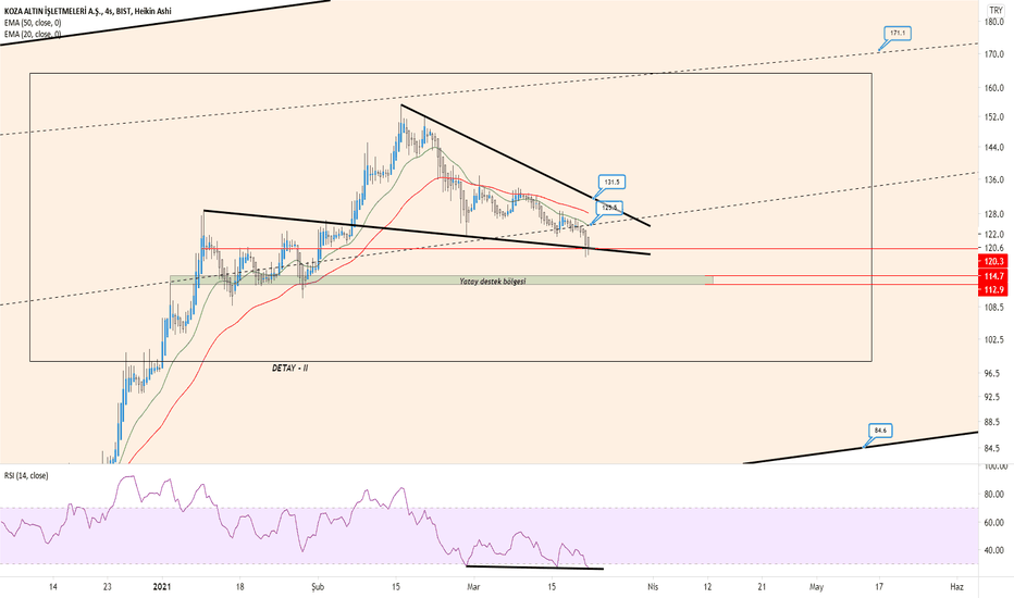 KOZAL Hisse Senedi Fiyatı, Grafik ve Yorumu — BISTKOZAL — TradingView