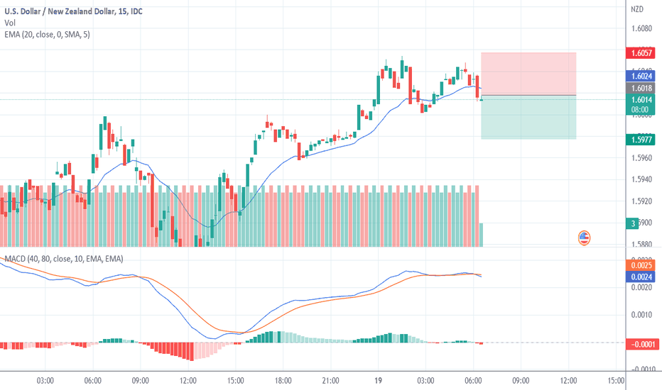 USD NZD Chart — U.S. Dollar / New Zealand Dollar Rate — TradingView