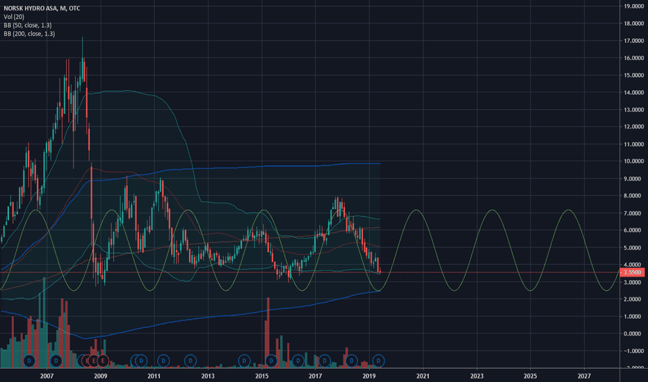 Sine Wave — Wave Analysis — Indicators and Signals