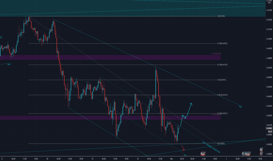 NZDUSD — TradingView