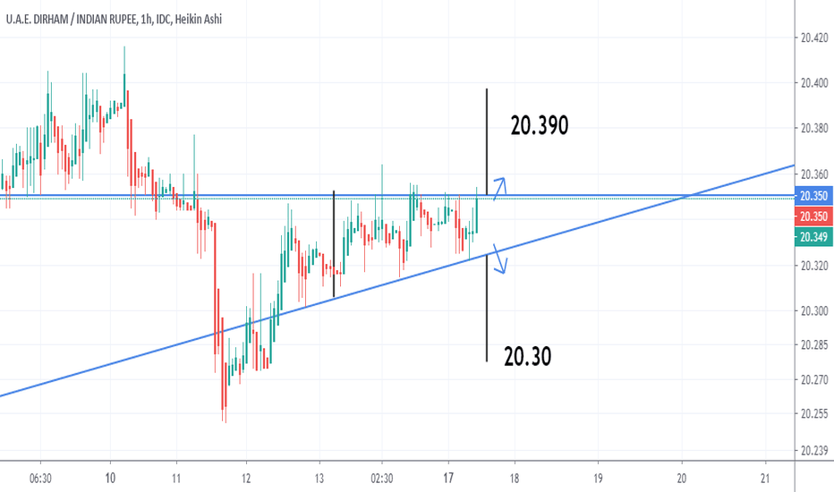 AEDINR Chart, Rate and Analysis — TradingView